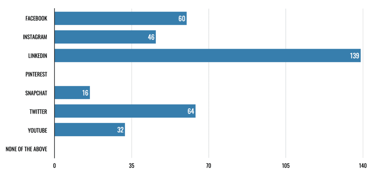 Executive Recruitment Survey: What social media platforms do you use regularly?