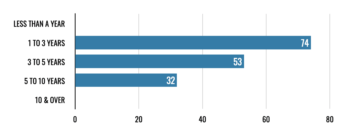 Executive Recruitment Survey: How long would you expect to stay in a role before progressing?