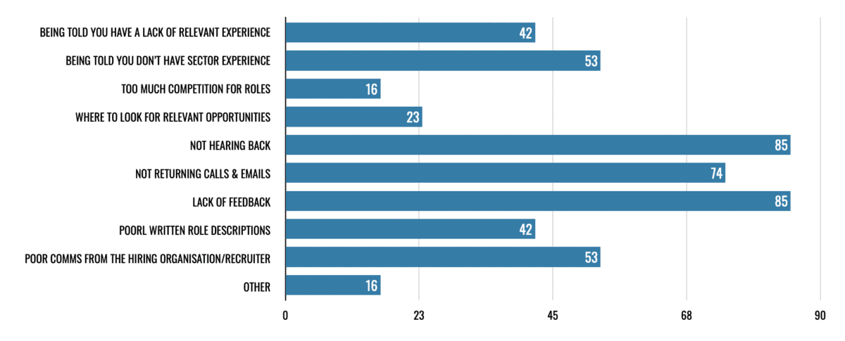 Executive Recruitment Survey: What are your biggest frustrations when searching for a new role?