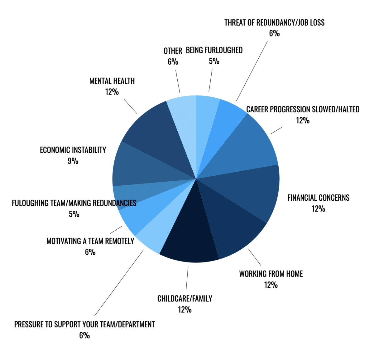 Executive Recruitment Survey: What has had the biggest impact on your professional life/career from the COVID-19?