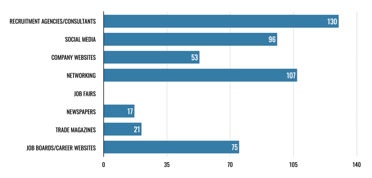 Executive Recruitment Survey: What social media platforms do you use regularly?