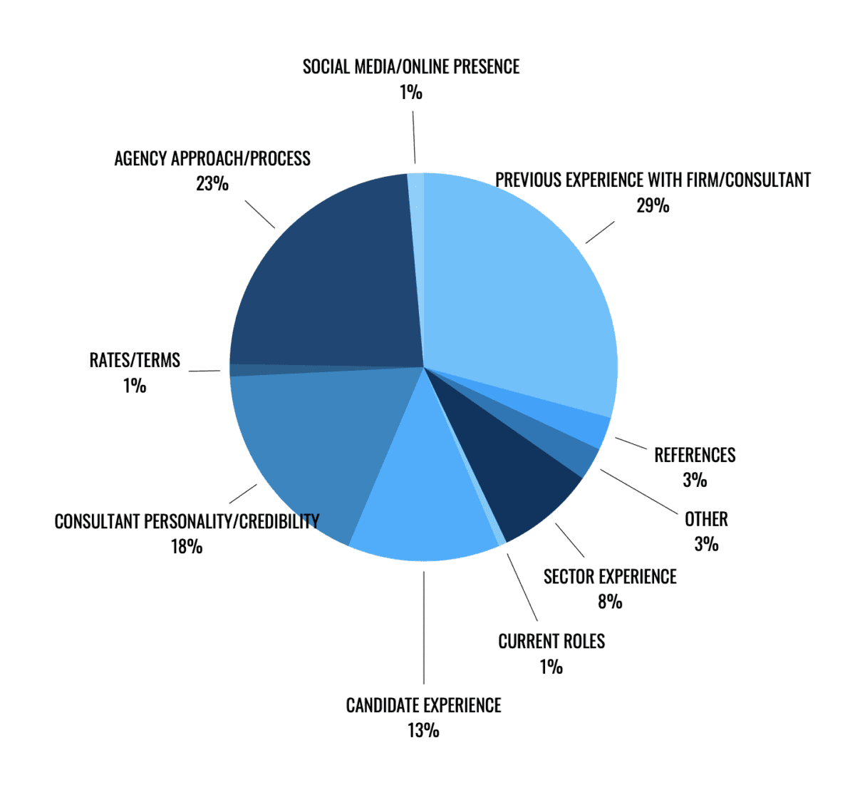 Executive Recruitment Survey: What’s most important now when selecting an executive recruitment/search firm?